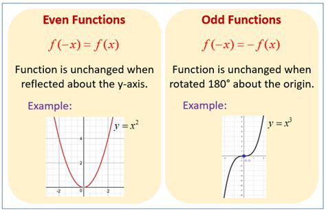 even and odd functions graphically